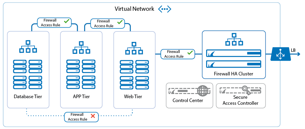 Implementation Guide Cloudgen Firewall In Azure Barracuda Campus