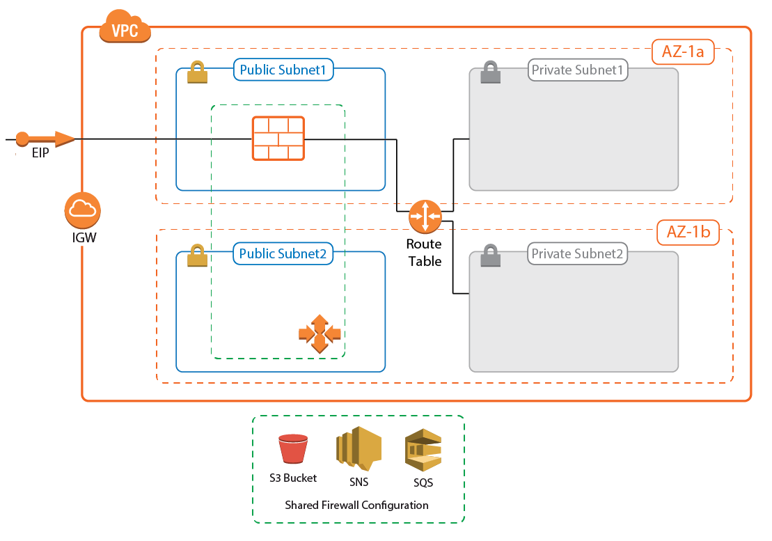 Implementation Guide Cloudgen Firewall In Aws Barracuda Campus