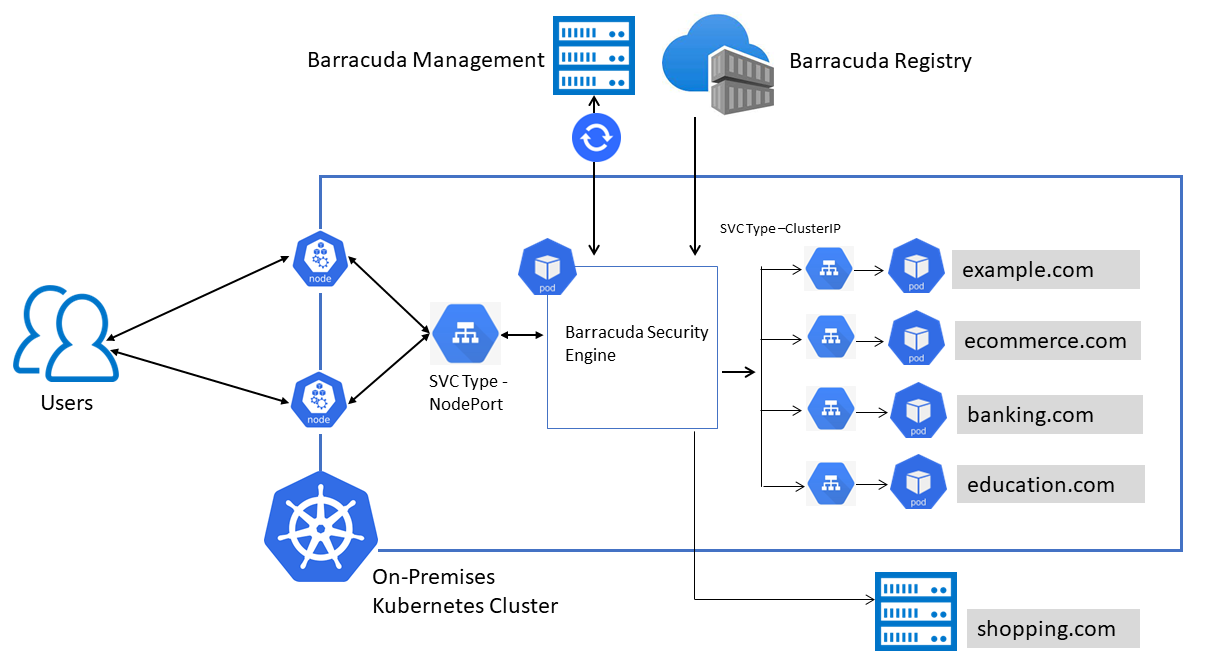 Deploying WAF As A Service Security Module As A Container On On