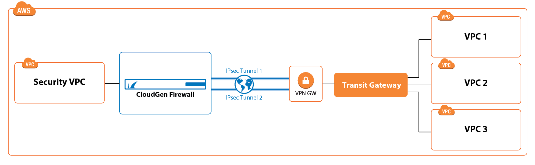 ipsec_vpc_aws.png