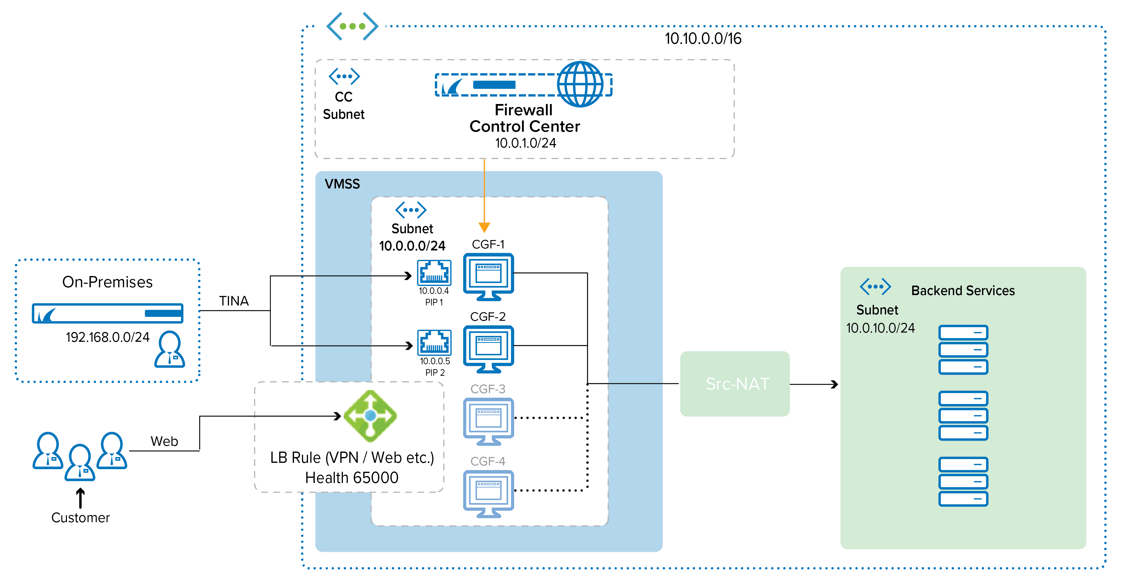 Active-Active Performance Setup with Load Balancing and VPN Termination ...