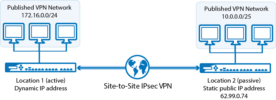 site to site ipsec vpn with policy nat configuration example