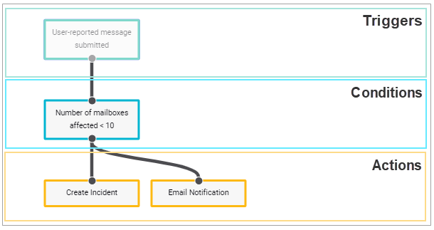 triggers-conditions-actions.png