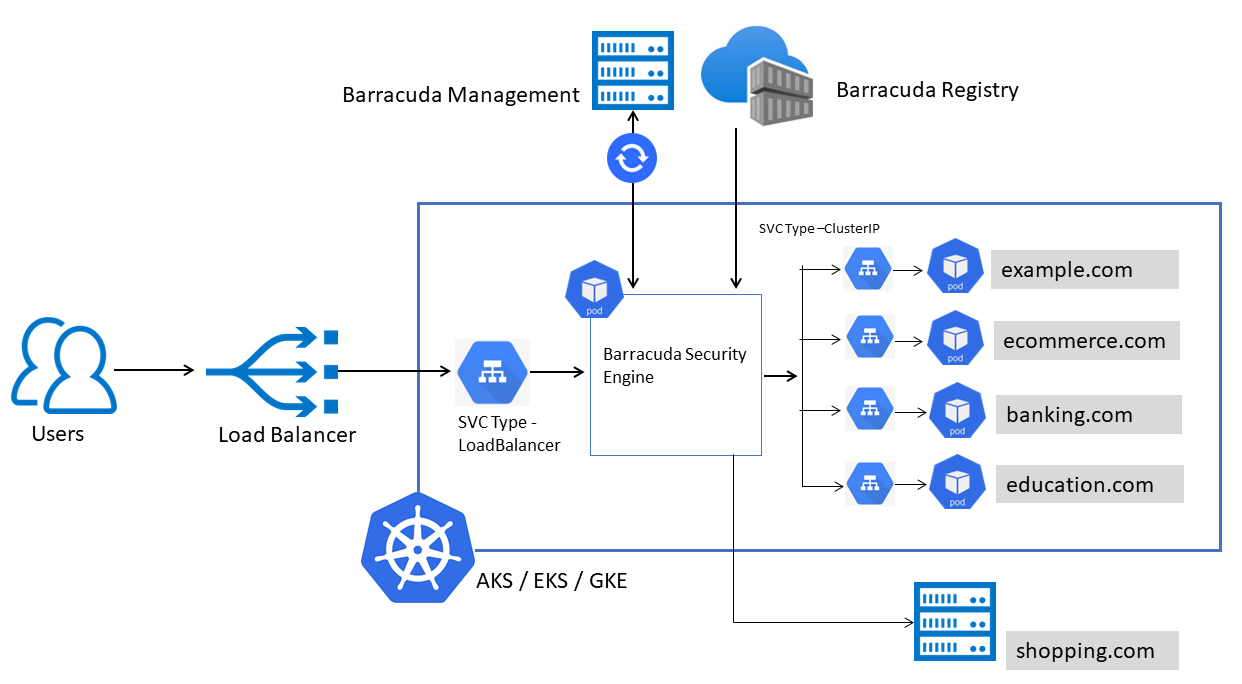 Deploying_WaaS_Security_Module_on_Managed_Kubernetes_Cluster.png