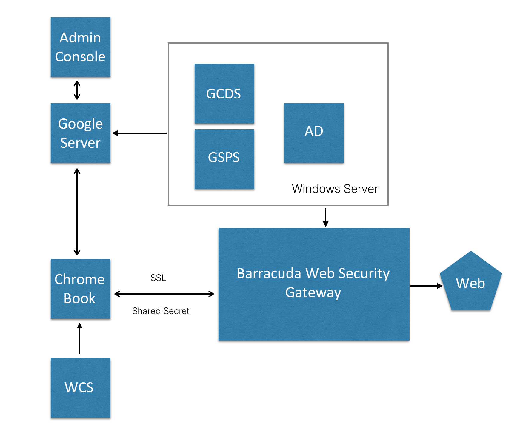 ChromebookWSGDiagram.png