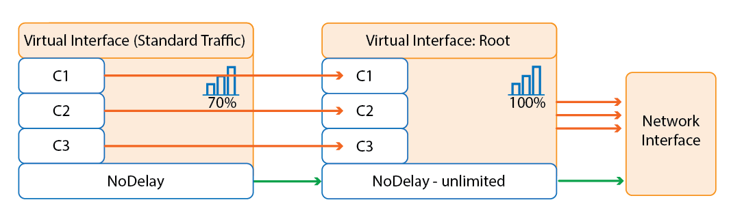 sdwan_traffic_shaping_tree.png