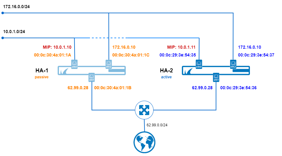 vMAC_nw_layout_after_HA_failover.png