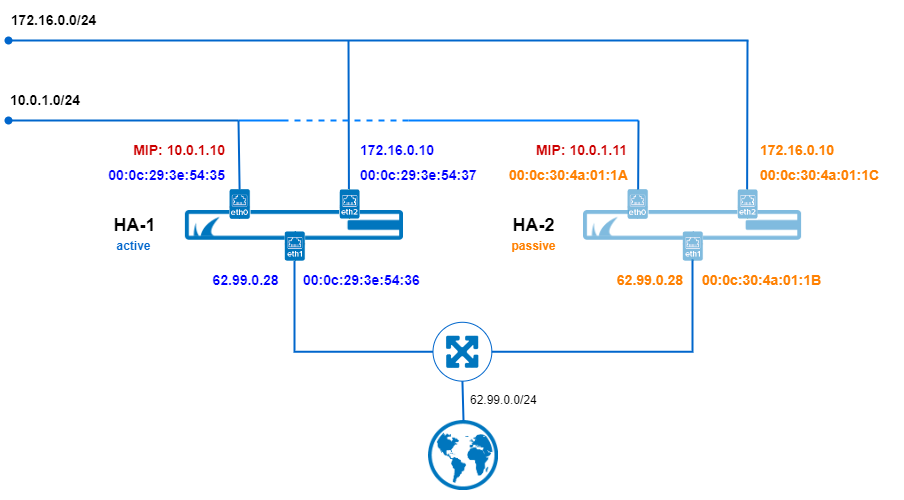 vMAC_nw_layout_before_HA_failover.png