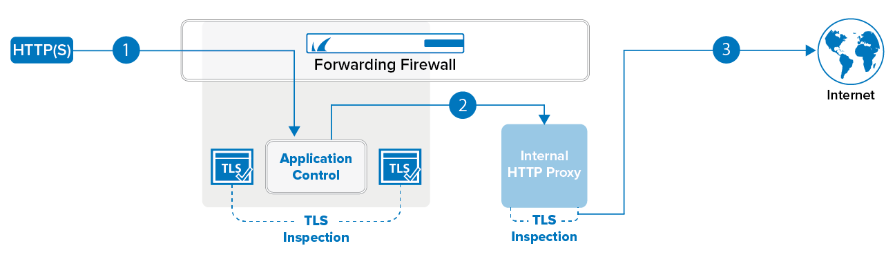 app_id_fwd_proxy_tls.png