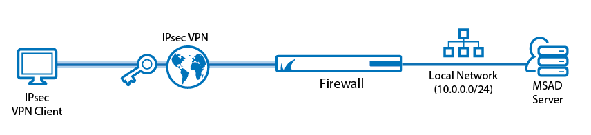 Client2SiteIPsec_VPN.png