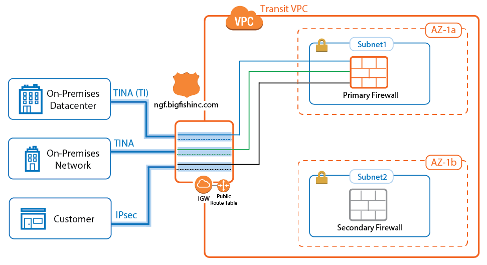 transit_vpc_tina_ipsec01.png