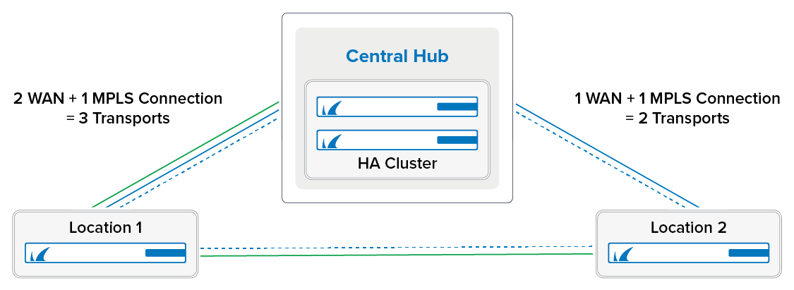 loc1_2_sdwan_setting.png