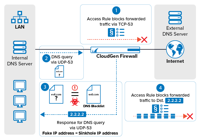 dns_sinkhole_com_flow_01.png