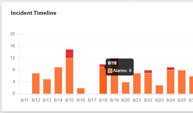 SecurityOverviewIncidentTimelineAlarms.png