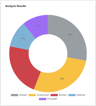 EmailSecurityAnalysisResultsGraph.png