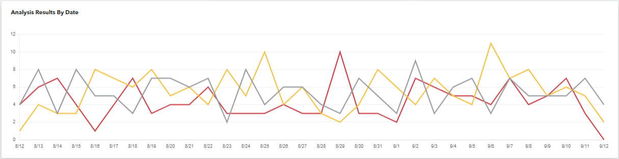 EmailSecurityAnalysisResultsbyDate.png