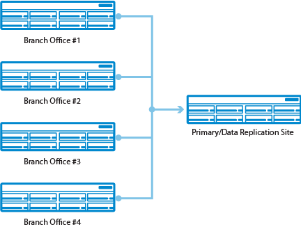ManyToOneReplication.png