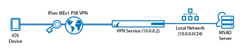 Client2SiteIPsecXAUTHPSKVPN-01.png