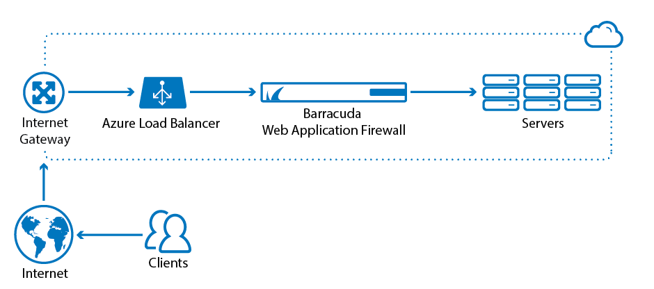 Microsoft Azure Barracuda Campus