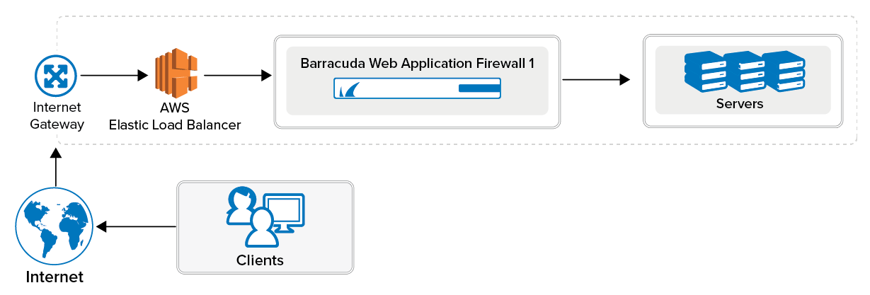 Web Application Firewall, Web API Protection - AWS WAF - AWS