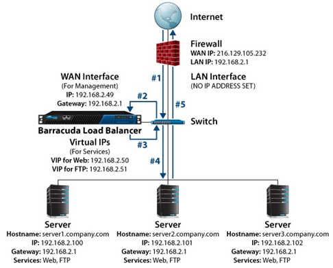 Basic Server Load Balancing Topology