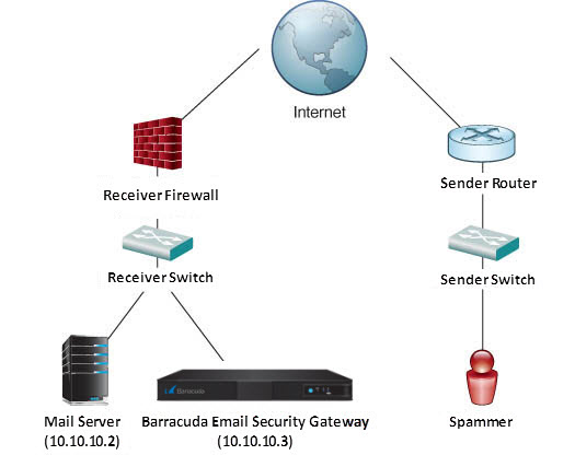 Deployment Behind the Corporate Firewall | Barracuda Campus