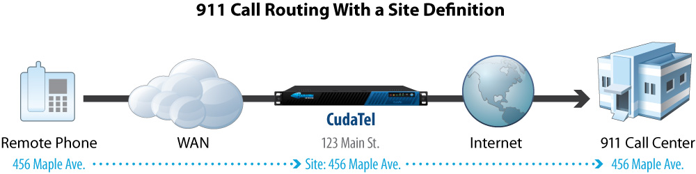 cudatel_call-routing-with-site-definition.jpg