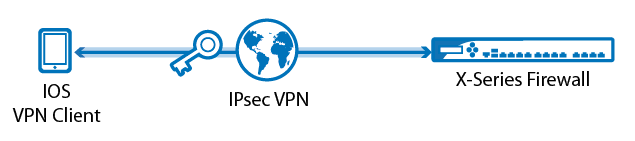 mac ipsec vpn client free