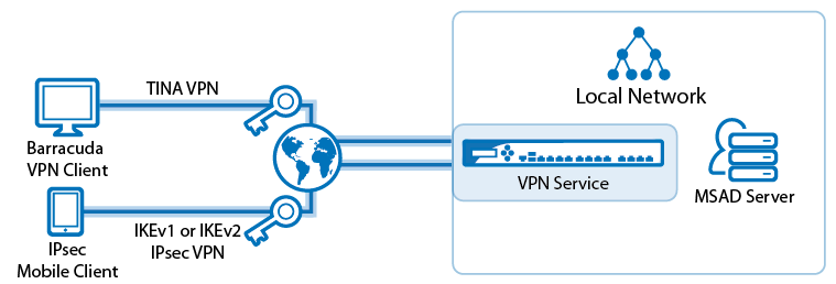 Client2SiteIPsecAdvancedVPN.png