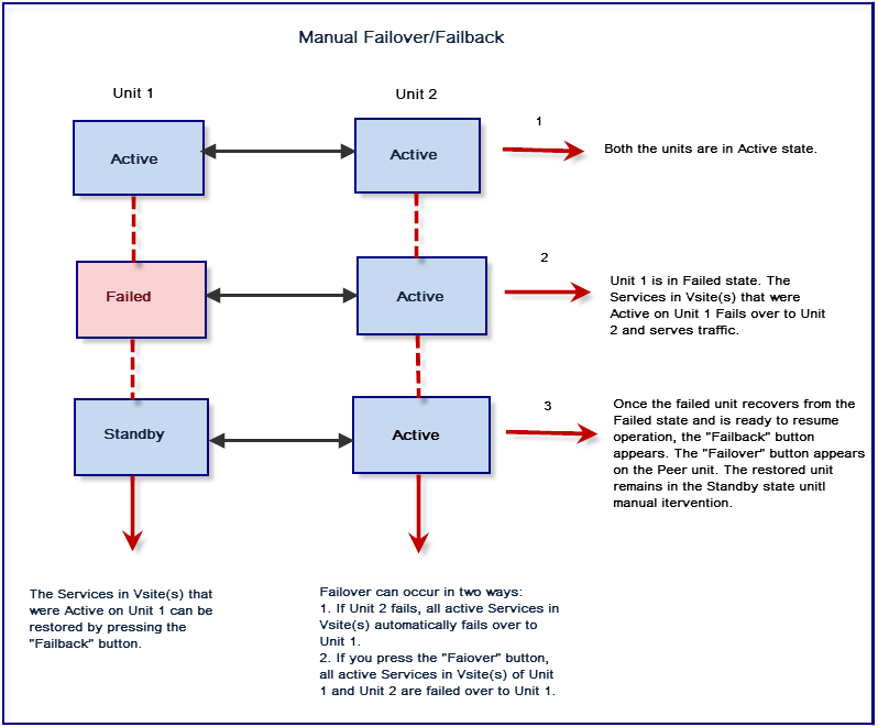Failover and Failback in an ActiveActive Cluster Barracuda Campus