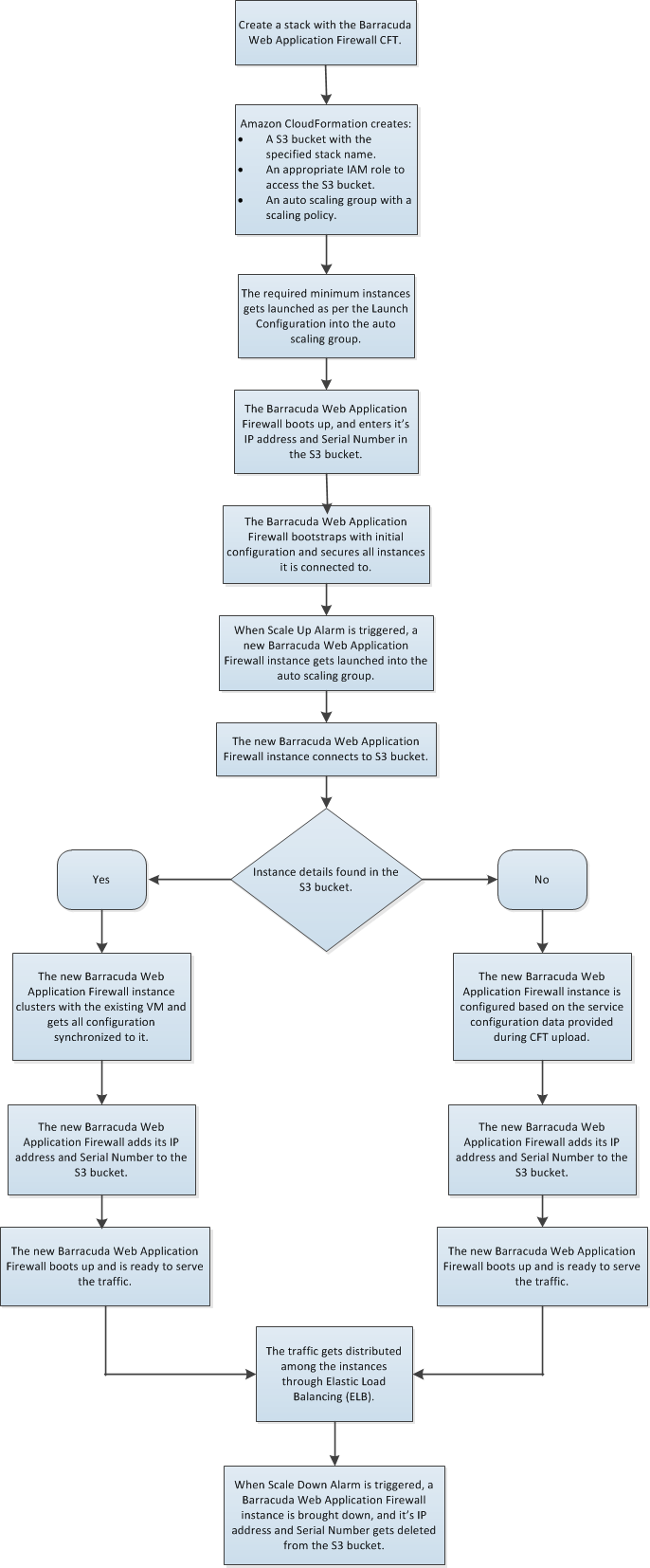 Auto scaling flow chart1.png