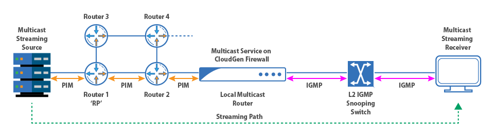 multicast_routing_stream_distribution_01.png