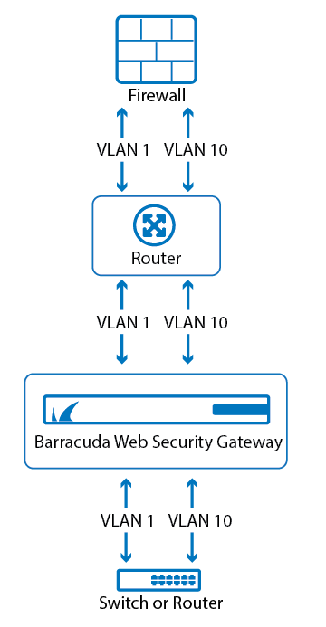 VLAN Bridge With LabelsBWSG.png