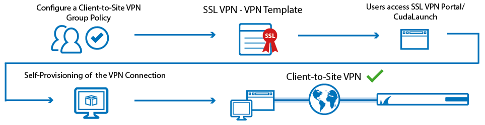 Vpn Group Policies For Ssl Vpn Barracuda Campus