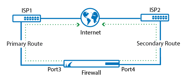 How to Configure Link Balancing and Failover for Multiple WAN ...