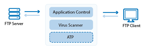 virus_scanning_ftp_traffic_atp-01.png