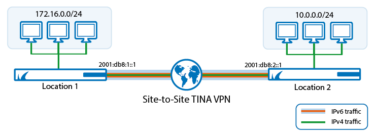 s_to_s_ipv6_tina.png