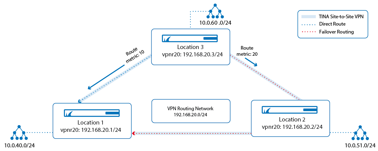 dynamic routing over vpn