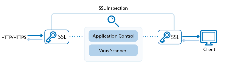 61_virus_scanning_https_traffic.png