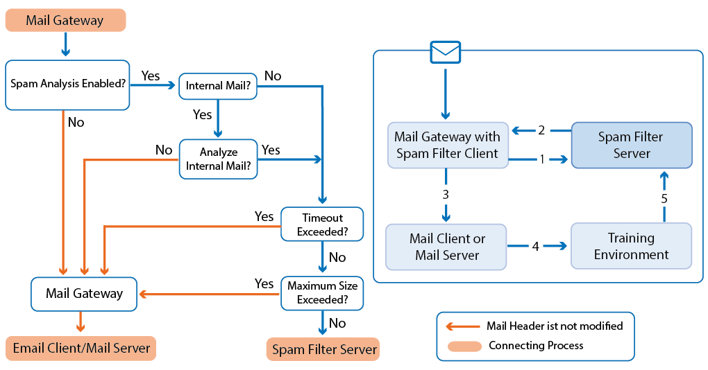 How To Configure Spam Filter Client Settings Barracuda Campus