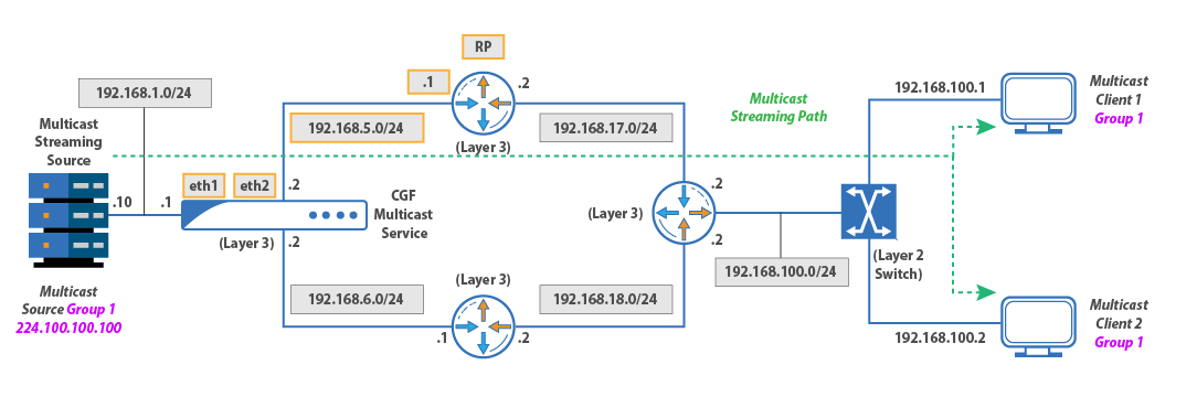 multicast_routing_over_multicast_routers_network.png