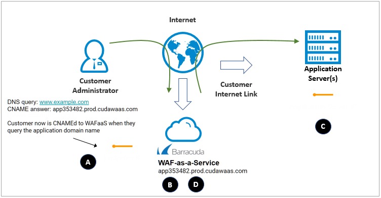 waf network