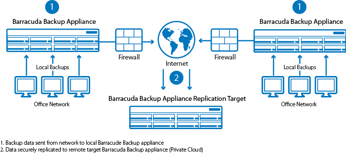 Deployment Methods Barracuda Campus