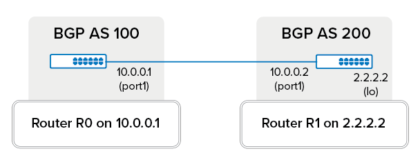 How to Configure EBGP Multihop Routing | Barracuda Campus