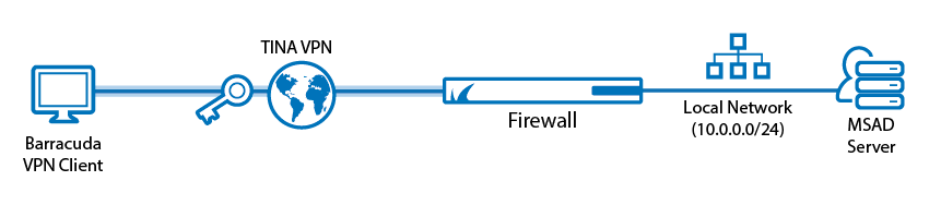 Example - Client-to-Site TINA VPN with Client Certificate ...