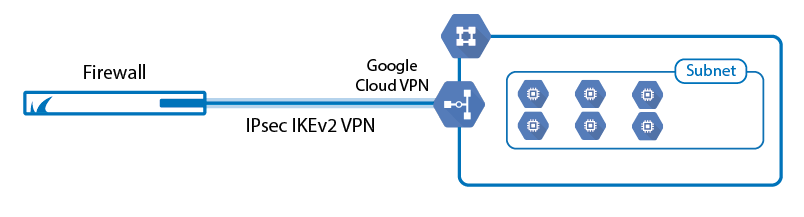 How to Configure BGP over IKEv2 IPsec Site-to-Site VPN to a Google