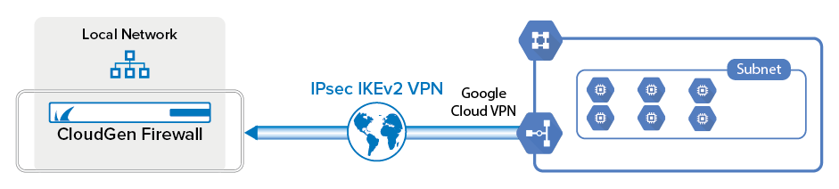 How to Configure BGP over IKEv2 IPsec Site-to-Site VPN to a Google