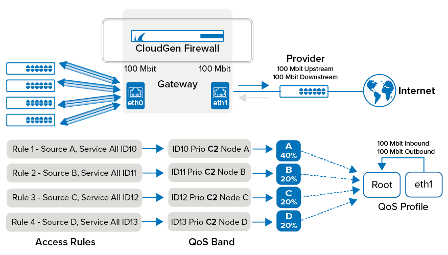 Example - ISP Customer Bandwidth Assignment | Barracuda Campus