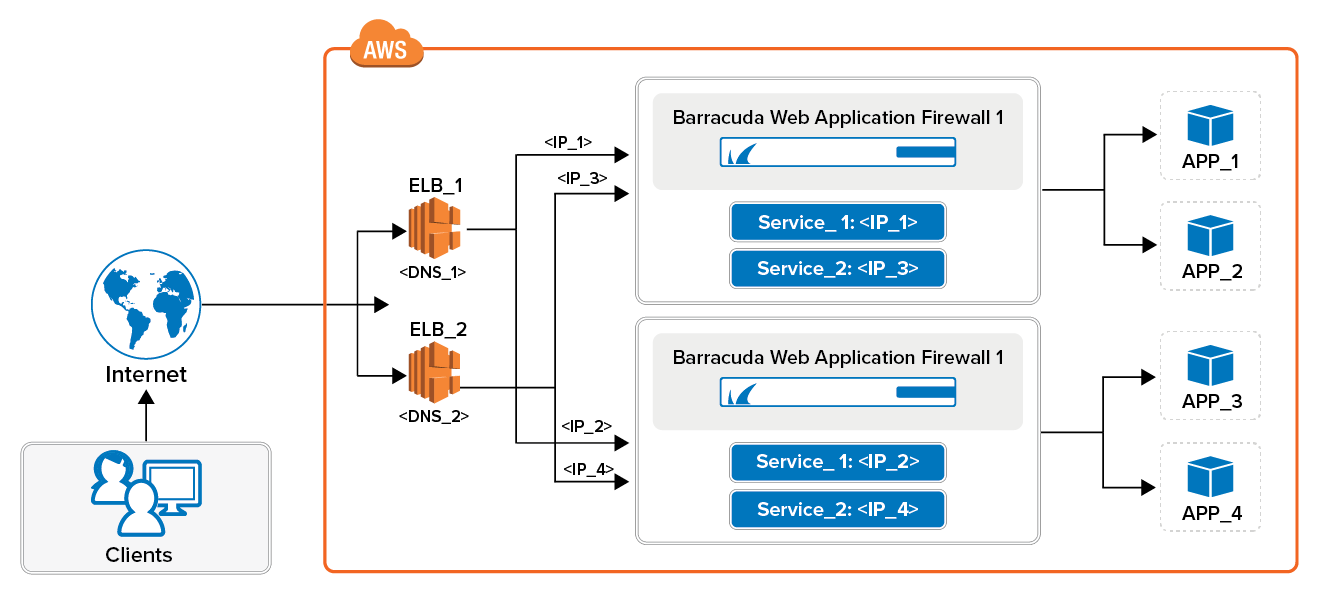 AWS Web Application Firewall Overview