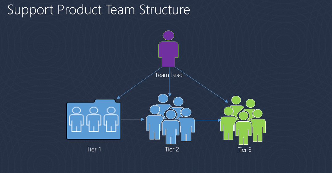 Technical-Support_SupportProductTeamStructure.png